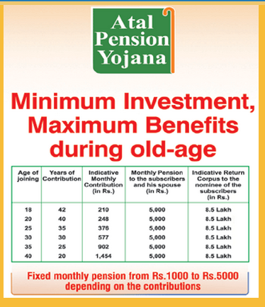 Atal Pension Yojana or APY – Rs 5000 guaranteed pension