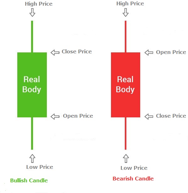 candlestick chart for bearish and bullish candle