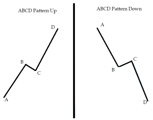 abcd pattern technical analysis
